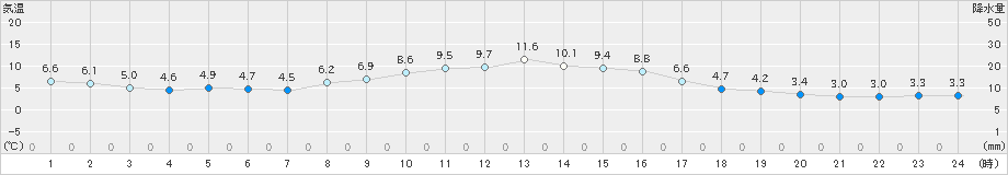 高畠(>2020年11月24日)のアメダスグラフ