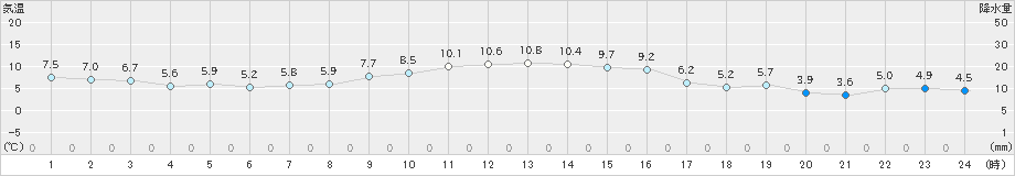 茂庭(>2020年11月24日)のアメダスグラフ