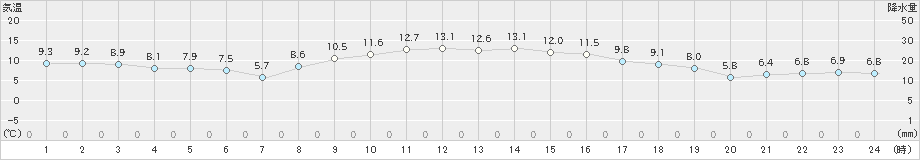 梁川(>2020年11月24日)のアメダスグラフ