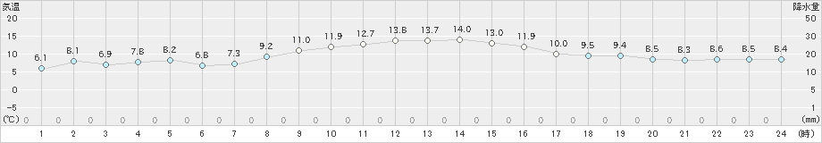 相馬(>2020年11月24日)のアメダスグラフ