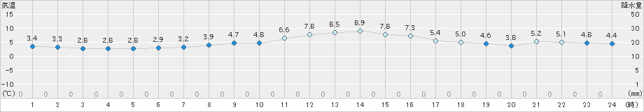 猪苗代(>2020年11月24日)のアメダスグラフ