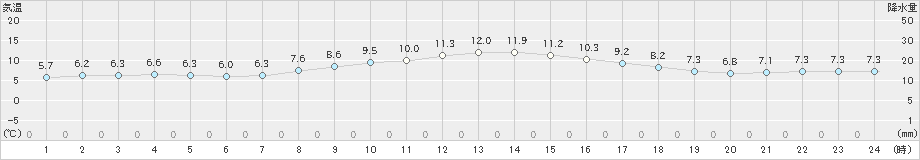 郡山(>2020年11月24日)のアメダスグラフ