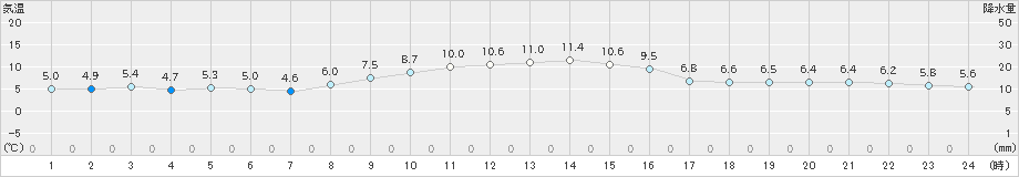 川内(>2020年11月24日)のアメダスグラフ