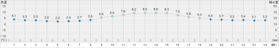 南郷(>2020年11月24日)のアメダスグラフ