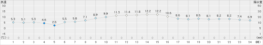 石川(>2020年11月24日)のアメダスグラフ