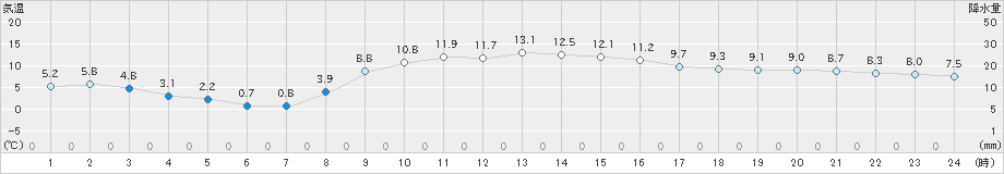 東白川(>2020年11月24日)のアメダスグラフ