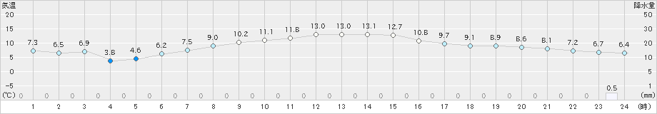 黒磯(>2020年11月24日)のアメダスグラフ