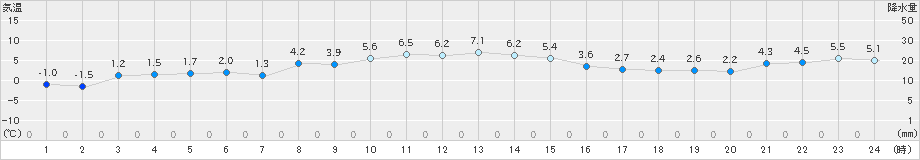 奥日光(>2020年11月24日)のアメダスグラフ