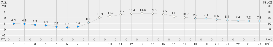 塩谷(>2020年11月24日)のアメダスグラフ