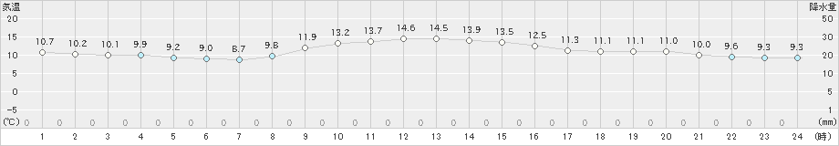 熊谷(>2020年11月24日)のアメダスグラフ