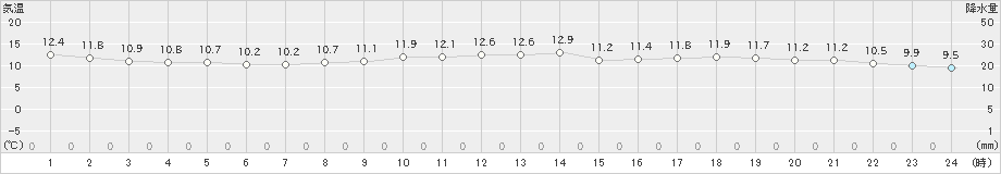 さいたま(>2020年11月24日)のアメダスグラフ