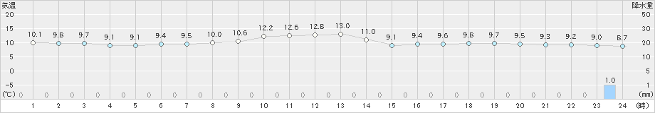 八王子(>2020年11月24日)のアメダスグラフ