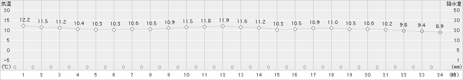 府中(>2020年11月24日)のアメダスグラフ