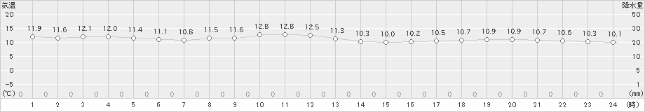 海老名(>2020年11月24日)のアメダスグラフ