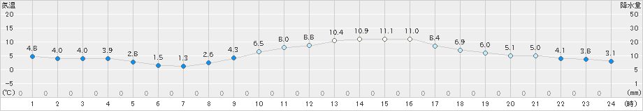 穂高(>2020年11月24日)のアメダスグラフ