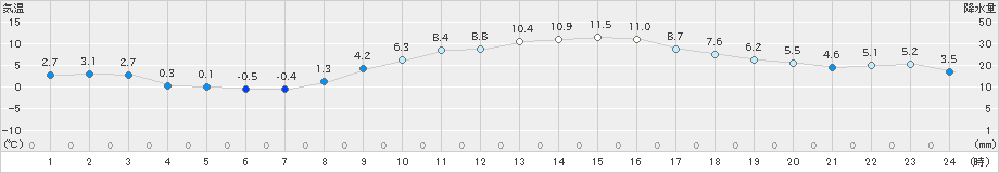 佐久(>2020年11月24日)のアメダスグラフ