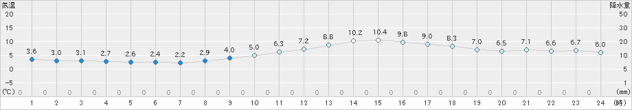 諏訪(>2020年11月24日)のアメダスグラフ