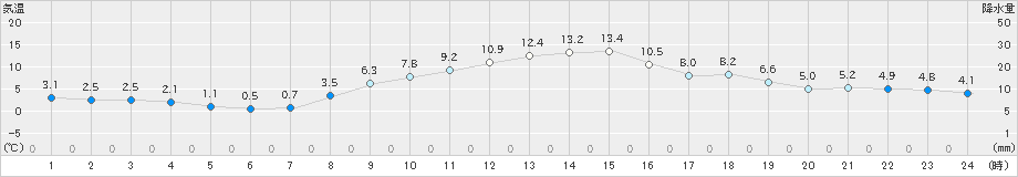 伊那(>2020年11月24日)のアメダスグラフ