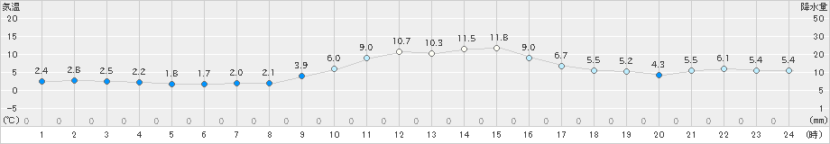 南木曽(>2020年11月24日)のアメダスグラフ