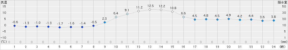 浪合(>2020年11月24日)のアメダスグラフ