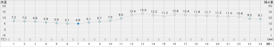 古関(>2020年11月24日)のアメダスグラフ