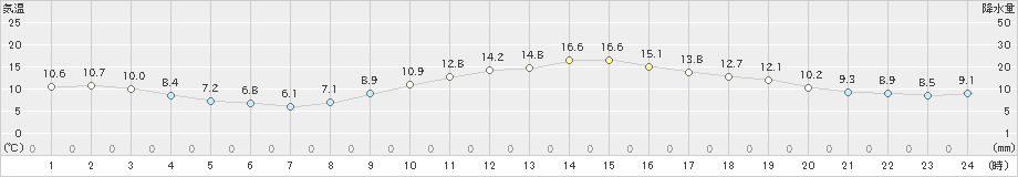 切石(>2020年11月24日)のアメダスグラフ