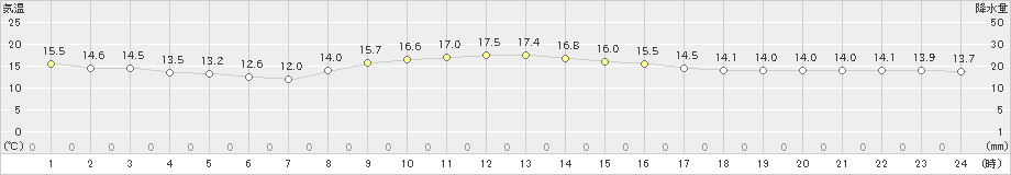 静岡(>2020年11月24日)のアメダスグラフ