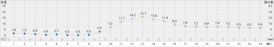 稲武(>2020年11月24日)のアメダスグラフ