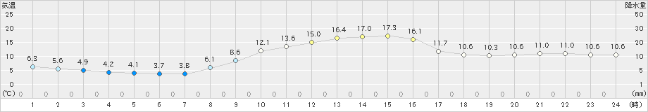 豊田(>2020年11月24日)のアメダスグラフ