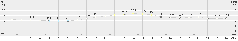 南知多(>2020年11月24日)のアメダスグラフ