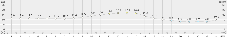 南伊勢(>2020年11月24日)のアメダスグラフ