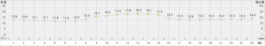 熊野新鹿(>2020年11月24日)のアメダスグラフ