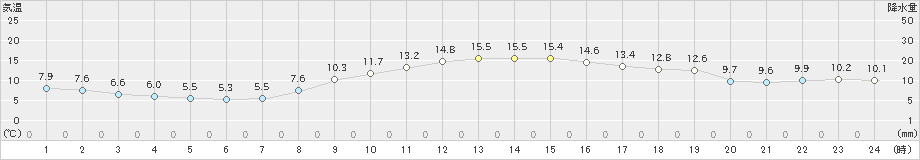 彦根(>2020年11月24日)のアメダスグラフ