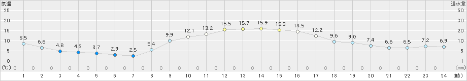 東近江(>2020年11月24日)のアメダスグラフ