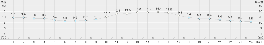 舞鶴(>2020年11月24日)のアメダスグラフ