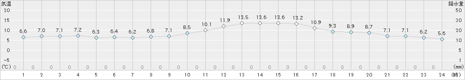 福知山(>2020年11月24日)のアメダスグラフ