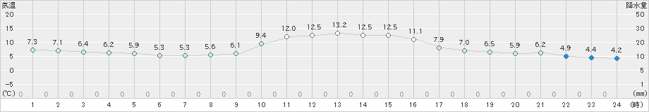 美山(>2020年11月24日)のアメダスグラフ