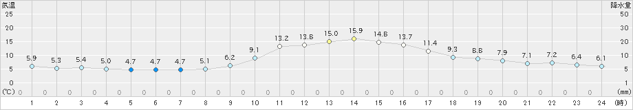 上郡(>2020年11月24日)のアメダスグラフ