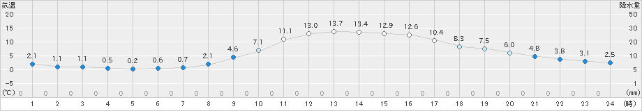 大朝(>2020年11月24日)のアメダスグラフ