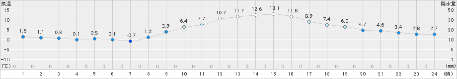 油木(>2020年11月24日)のアメダスグラフ