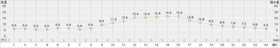 三入(>2020年11月24日)のアメダスグラフ