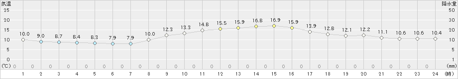 大竹(>2020年11月24日)のアメダスグラフ