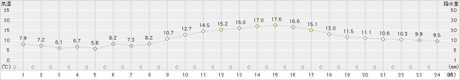 朝倉(>2020年11月24日)のアメダスグラフ