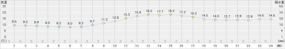 延岡(>2020年11月24日)のアメダスグラフ