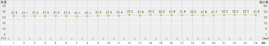 伊是名(>2020年11月24日)のアメダスグラフ