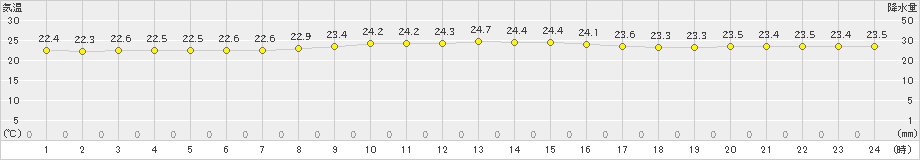 宮古島(>2020年11月24日)のアメダスグラフ