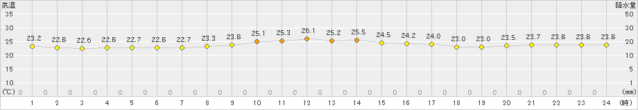 仲筋(>2020年11月24日)のアメダスグラフ