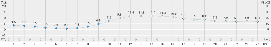 八戸(>2020年11月25日)のアメダスグラフ