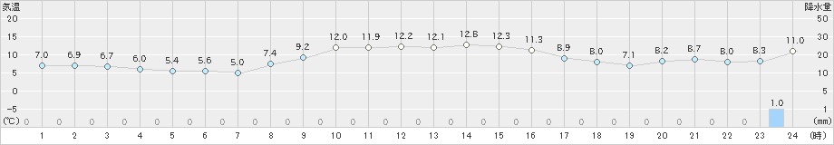 にかほ(>2020年11月25日)のアメダスグラフ