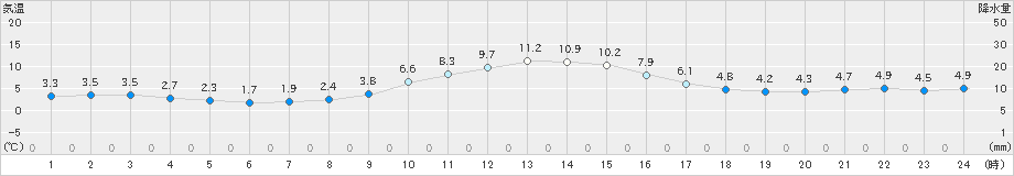 矢島(>2020年11月25日)のアメダスグラフ